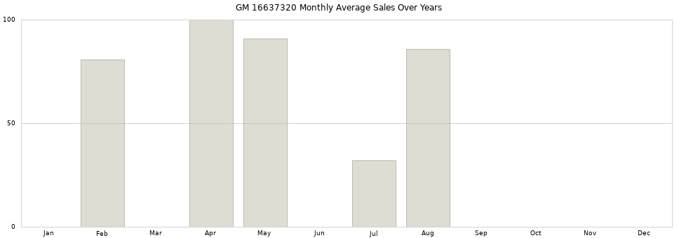 GM 16637320 monthly average sales over years from 2014 to 2020.