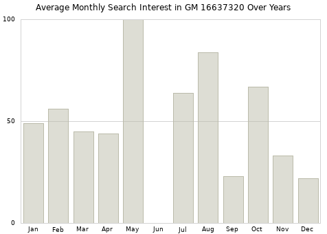 Monthly average search interest in GM 16637320 part over years from 2013 to 2020.
