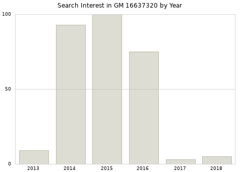 Annual search interest in GM 16637320 part.