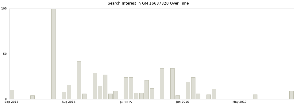 Search interest in GM 16637320 part aggregated by months over time.