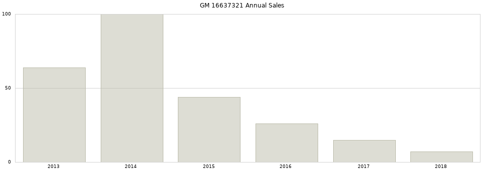 GM 16637321 part annual sales from 2014 to 2020.