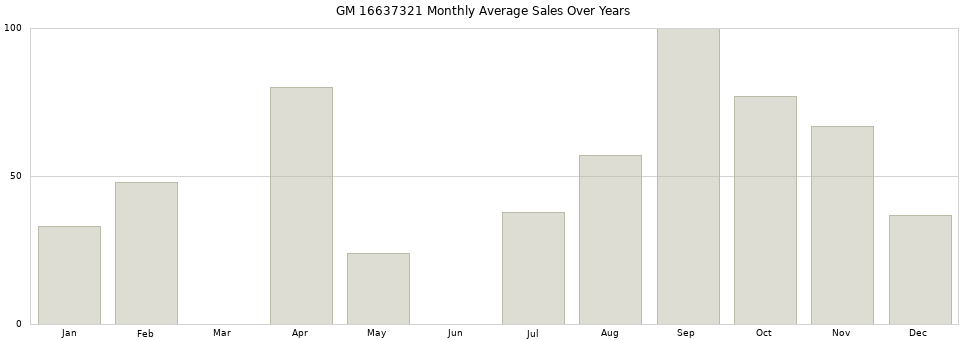 GM 16637321 monthly average sales over years from 2014 to 2020.