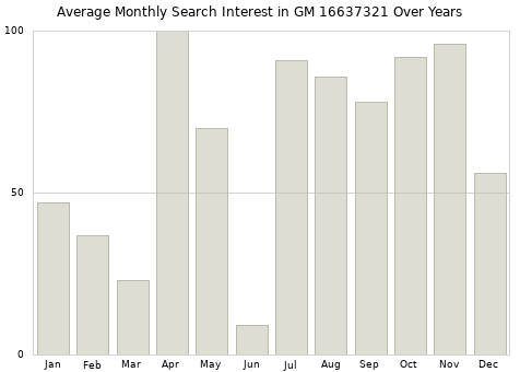 Monthly average search interest in GM 16637321 part over years from 2013 to 2020.