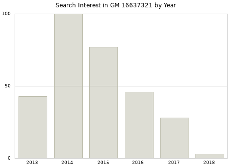 Annual search interest in GM 16637321 part.