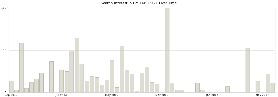 Search interest in GM 16637321 part aggregated by months over time.