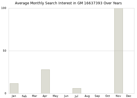 Monthly average search interest in GM 16637393 part over years from 2013 to 2020.