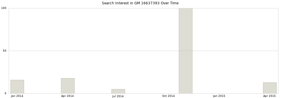 Search interest in GM 16637393 part aggregated by months over time.
