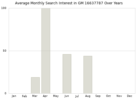 Monthly average search interest in GM 16637787 part over years from 2013 to 2020.