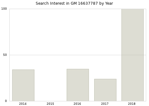 Annual search interest in GM 16637787 part.