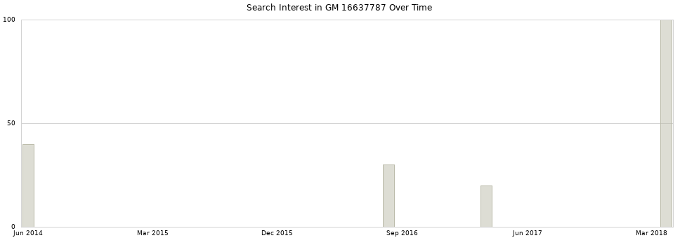 Search interest in GM 16637787 part aggregated by months over time.