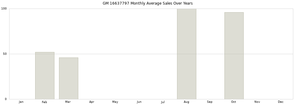 GM 16637797 monthly average sales over years from 2014 to 2020.