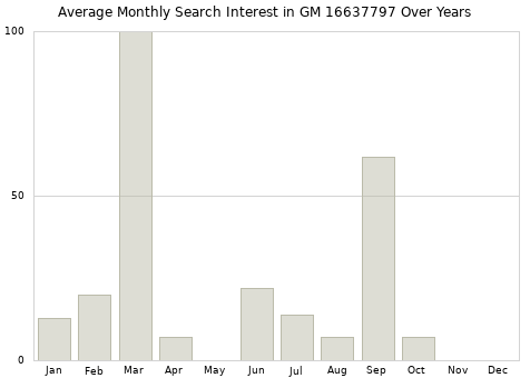 Monthly average search interest in GM 16637797 part over years from 2013 to 2020.