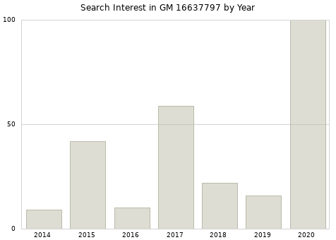 Annual search interest in GM 16637797 part.