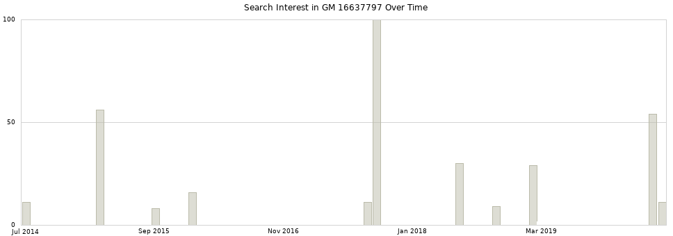 Search interest in GM 16637797 part aggregated by months over time.