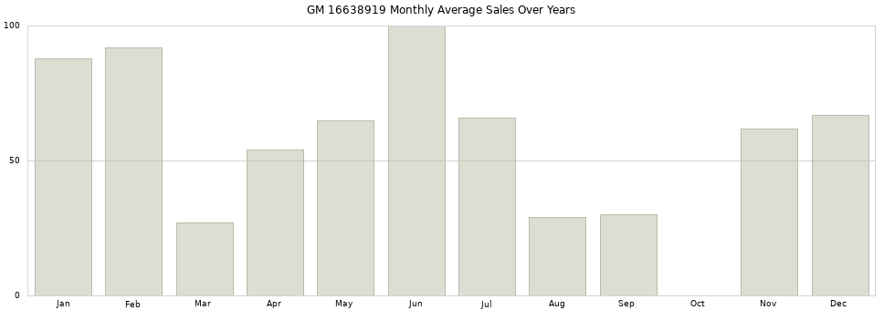 GM 16638919 monthly average sales over years from 2014 to 2020.