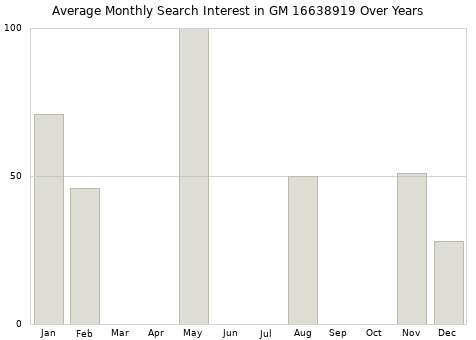 Monthly average search interest in GM 16638919 part over years from 2013 to 2020.