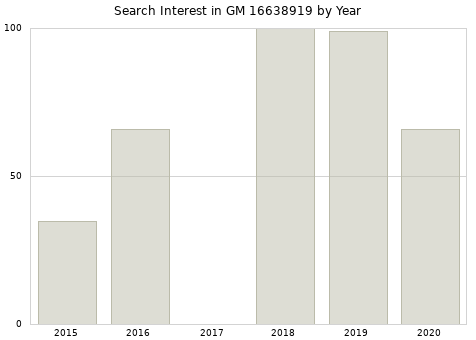 Annual search interest in GM 16638919 part.