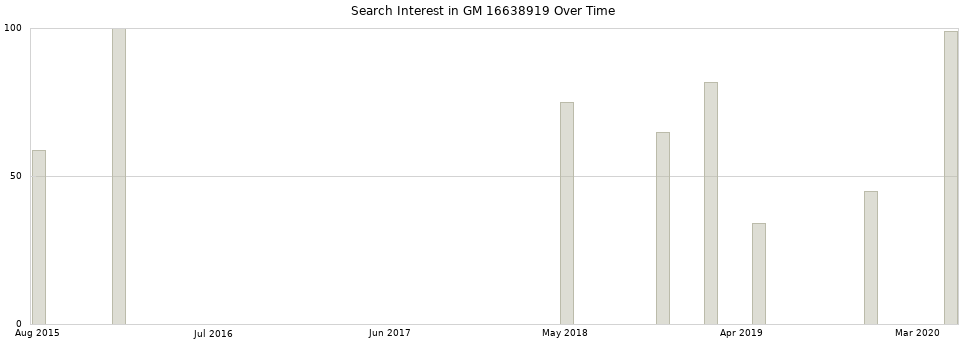 Search interest in GM 16638919 part aggregated by months over time.