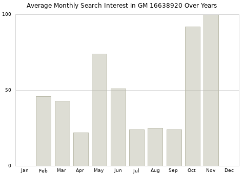Monthly average search interest in GM 16638920 part over years from 2013 to 2020.