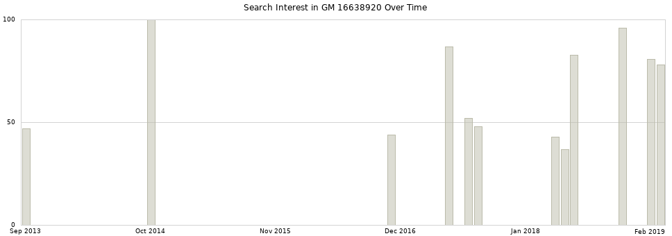 Search interest in GM 16638920 part aggregated by months over time.