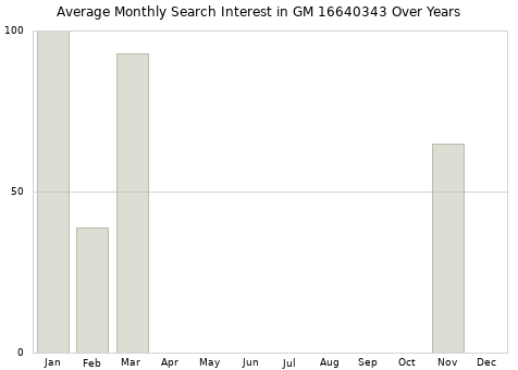 Monthly average search interest in GM 16640343 part over years from 2013 to 2020.