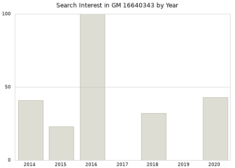 Annual search interest in GM 16640343 part.