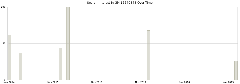 Search interest in GM 16640343 part aggregated by months over time.