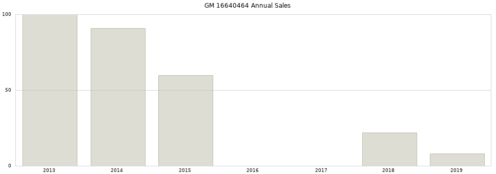 GM 16640464 part annual sales from 2014 to 2020.