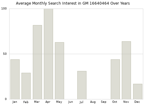 Monthly average search interest in GM 16640464 part over years from 2013 to 2020.