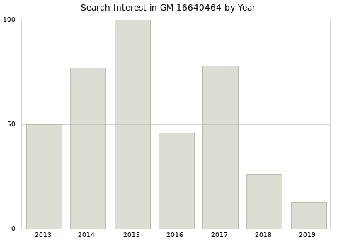 Annual search interest in GM 16640464 part.