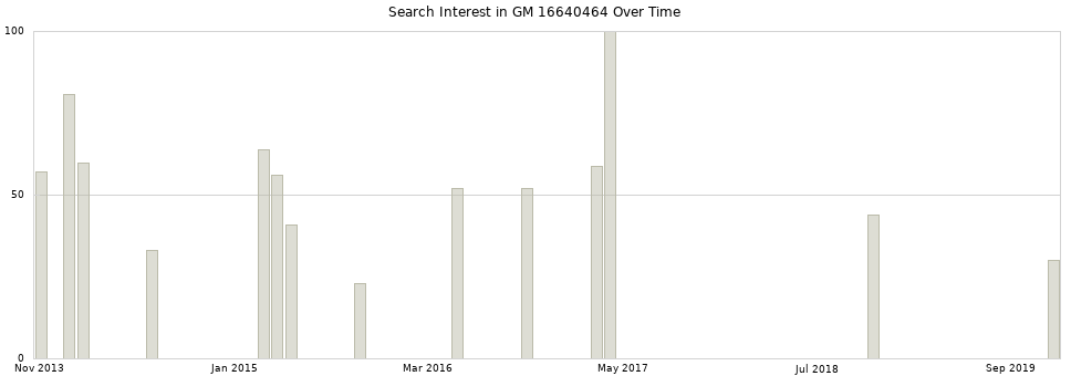 Search interest in GM 16640464 part aggregated by months over time.