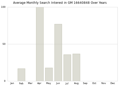 Monthly average search interest in GM 16640848 part over years from 2013 to 2020.