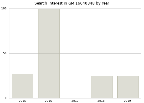 Annual search interest in GM 16640848 part.