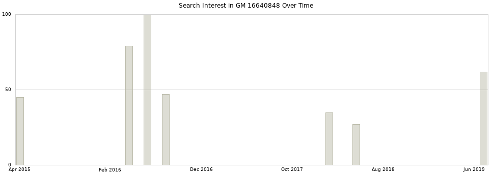 Search interest in GM 16640848 part aggregated by months over time.