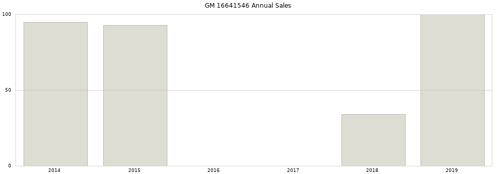 GM 16641546 part annual sales from 2014 to 2020.