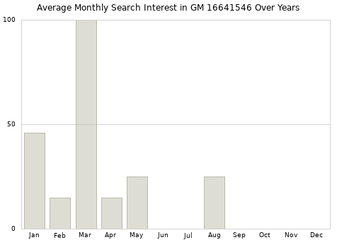 Monthly average search interest in GM 16641546 part over years from 2013 to 2020.
