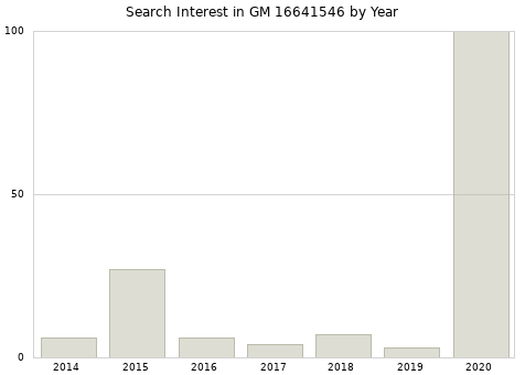 Annual search interest in GM 16641546 part.