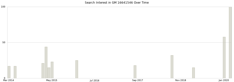 Search interest in GM 16641546 part aggregated by months over time.