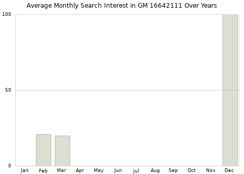 Monthly average search interest in GM 16642111 part over years from 2013 to 2020.