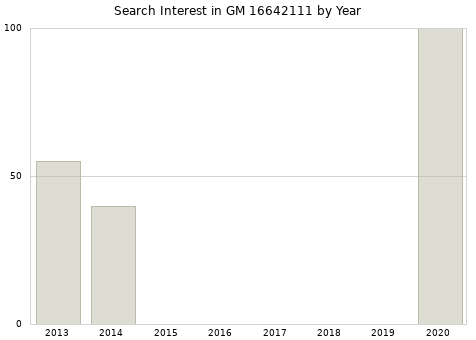 Annual search interest in GM 16642111 part.