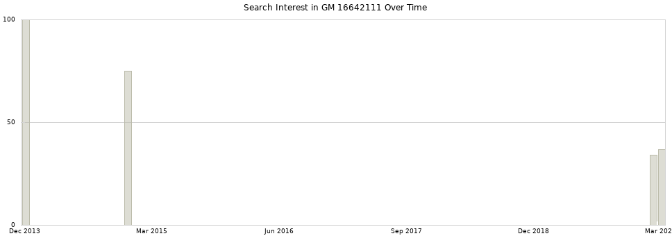 Search interest in GM 16642111 part aggregated by months over time.