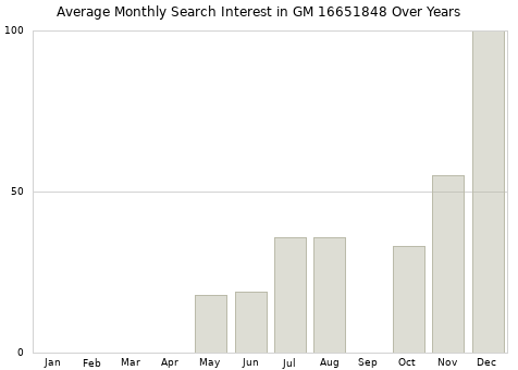 Monthly average search interest in GM 16651848 part over years from 2013 to 2020.
