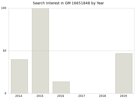 Annual search interest in GM 16651848 part.