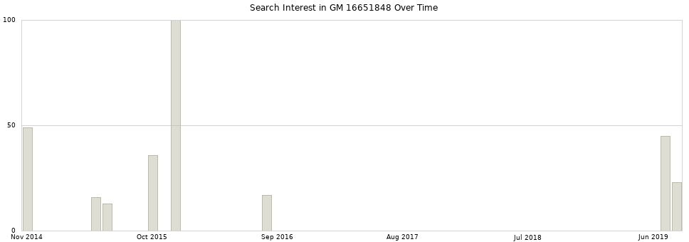 Search interest in GM 16651848 part aggregated by months over time.