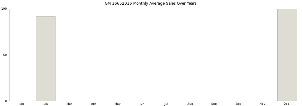 GM 16652016 monthly average sales over years from 2014 to 2020.