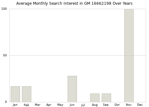 Monthly average search interest in GM 16662198 part over years from 2013 to 2020.