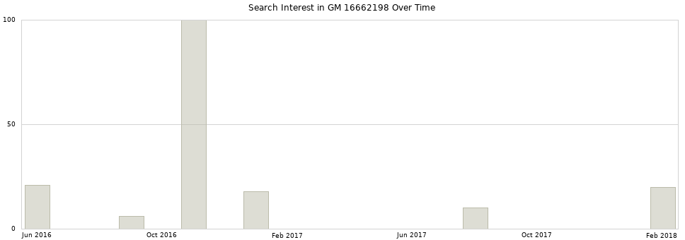 Search interest in GM 16662198 part aggregated by months over time.