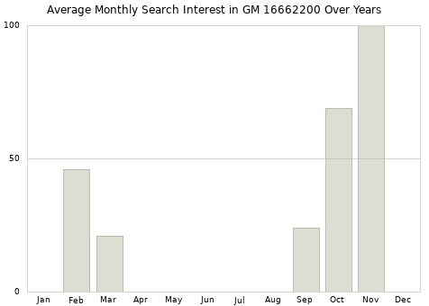 Monthly average search interest in GM 16662200 part over years from 2013 to 2020.