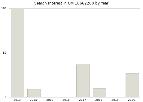 Annual search interest in GM 16662200 part.