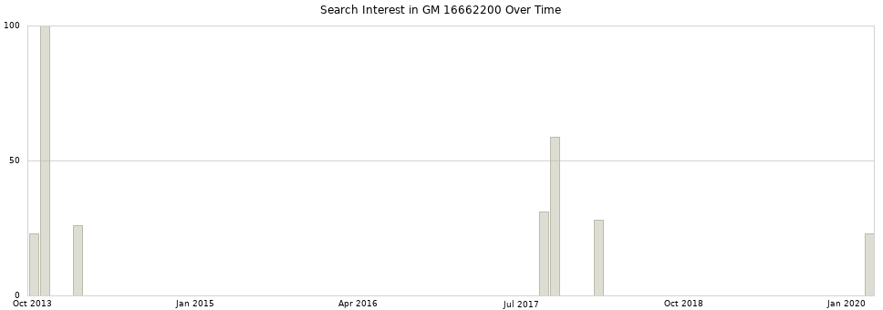 Search interest in GM 16662200 part aggregated by months over time.